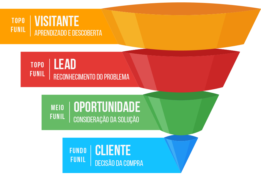 Funil de vendas: como organizar sua jornada comercial e vender mais