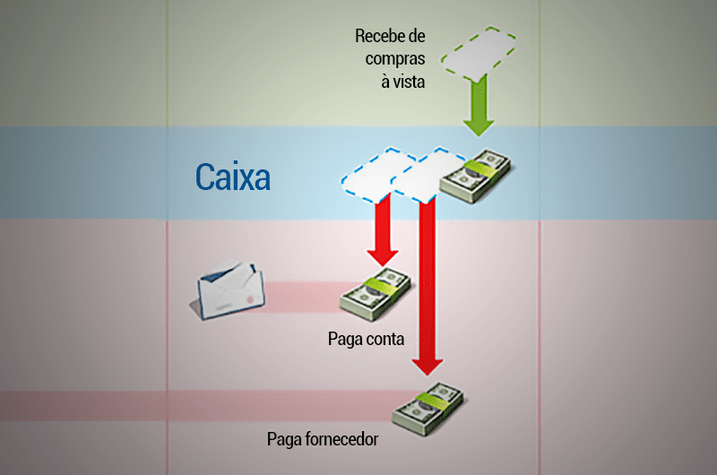 Conceitos e importância do fluxo de caixa: entenda como controlar seu caixa